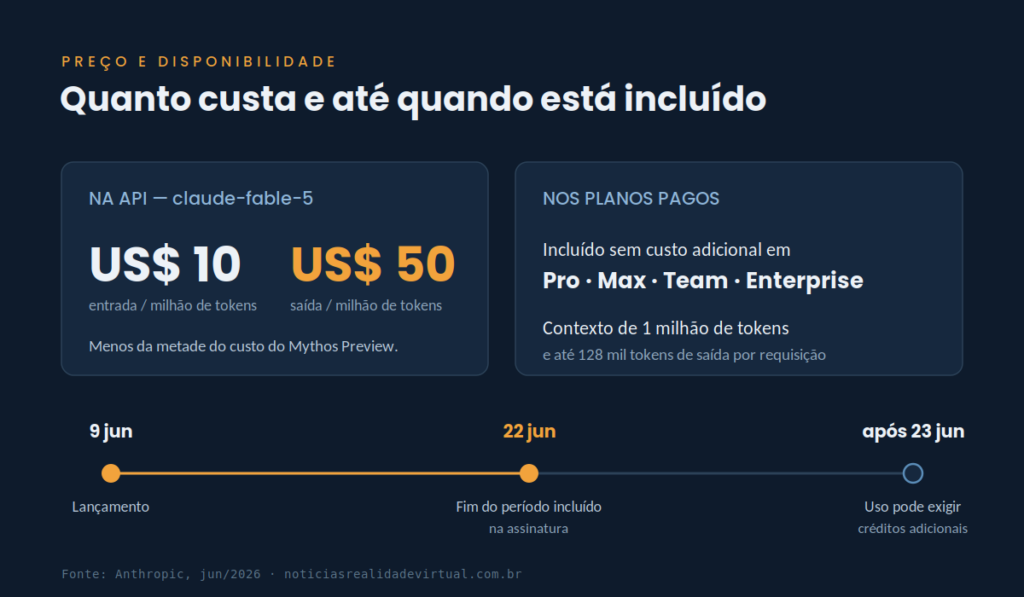 Infográfico: preço do Claude Fable 5 na API e janela de disponibilidade nos planos pagos
