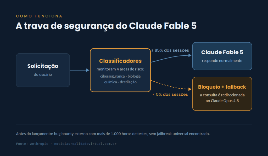 Infográfico: fluxo dos classificadores de segurança do Claude Fable 5 com fallback para o Opus 4.8
